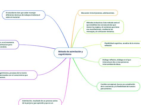 Método de asimilación y cognitivismo Mind Map