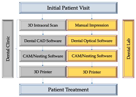 Dental 3D Printing Workflow at Ronald Pearsall blog