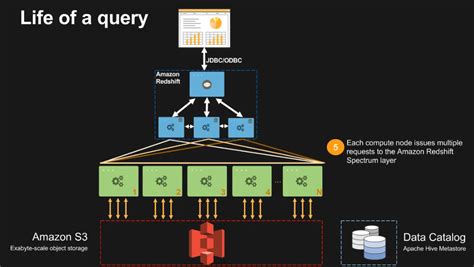 What Is Amazon Redshift Data Warehouse