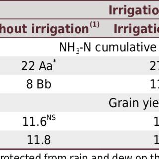 Daily Volatilization Rates A And Nh N Cumulative Losses B From