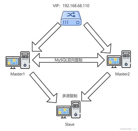 至少需要了解集群原理 MySQL集群篇 mysql主从集群的搭建原理 CSDN博客