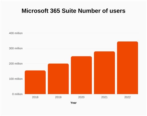 Microsoft Suite Revenue And Growth Statistics Signhouse