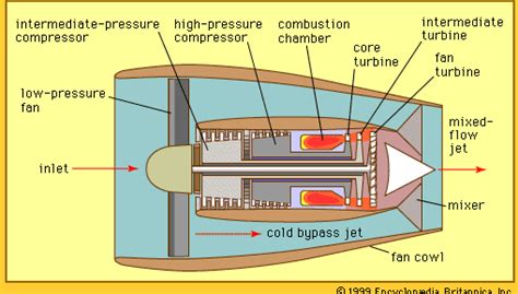 High-bypass turbofan | engine | Britannica