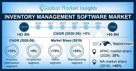 Inventory Management Software Market Size Report 2020 2026