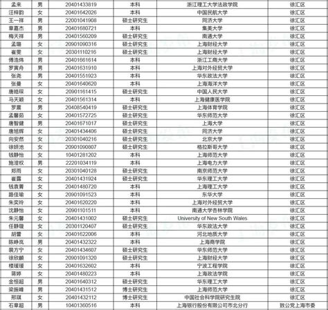 688人！沪2020公务员考试第一批拟录用名单今起公示