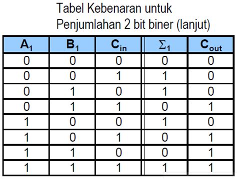 Penjumlahan Dan Pengurangan Bilangan Biner Harianja Uniks