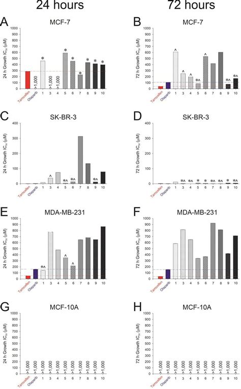 Inhibition Of Growth Of Mcf 7 Sk Br 3 And Mda Mb 231 Breast Cancer