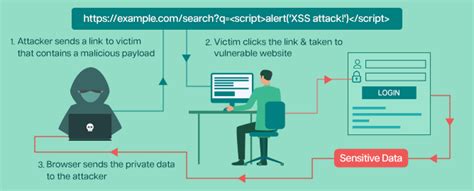 What Is Cross Site Scripting Xss Types Of Xss Examples And