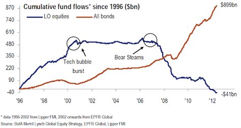 Avondale Asset Management Cumulative Bond And Equity Fund Flows Since