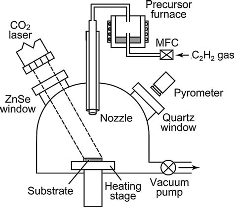 Schematic Representation Of The Laser Chemical Vapor Deposition Download Scientific Diagram