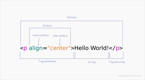 Belajar Html Apa Itu Tag Elemen Dan Atribut Dalam Html