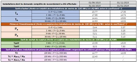 2024 Les Nouveaux tarifs d achat du photovoltaïque