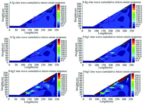 Contours Of Shear Strain Response Of Model B Unit µε Download