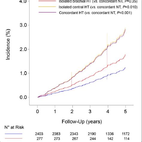 Cumulative Incidence Of The Primary Composite Cardiovascular End Point