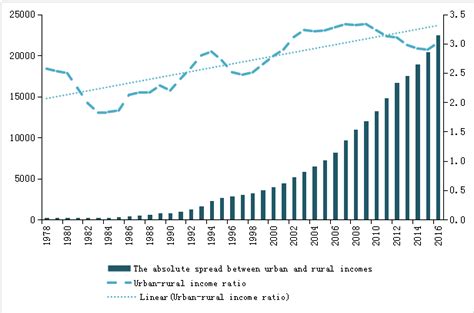 Urban Rural Income Gap Trends Download Scientific Diagram