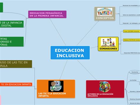 EDUCACION INCLUSIVA Mind Map