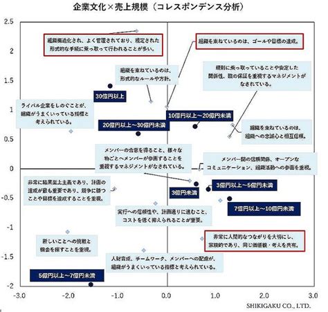 【画像】識学の組織文化に関する調査でわかった「成長する組織に共通する2つの文化的特徴」 組織マネジメント理論「識学」の観点で考察してみた 5