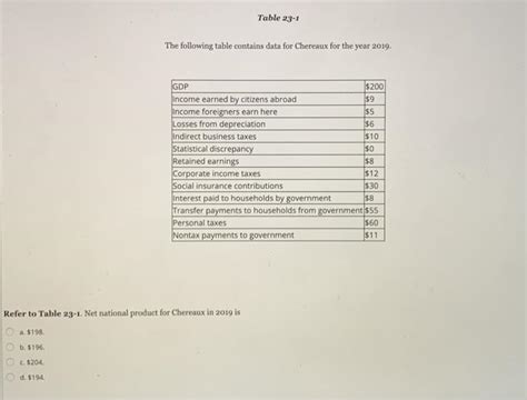 Solved Table 23 1 The Following Table Contains Data For Chegg