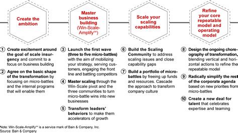 10 Steps To Scale Insurgency Bain And Company