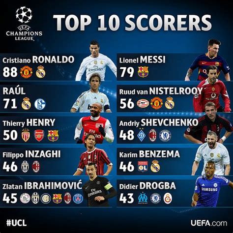 Champions League Top Goleadores Hist Ricos Goleadores Futbol