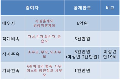 증여세 면제한도증여재산공제 네이버 블로그