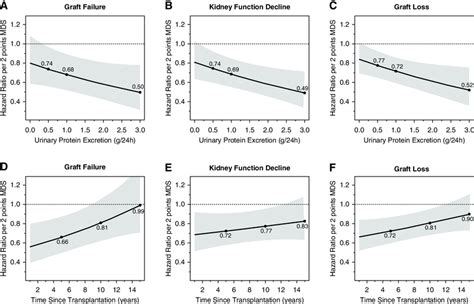 Urinary Protein Excretion A C And Time Since Transplantation D F Download Scientific