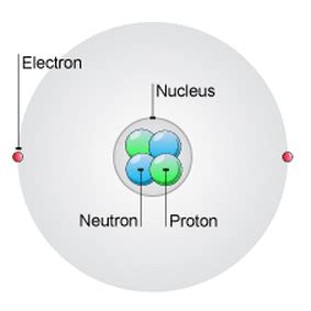 Nuclear Model - History of the Atom