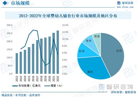 2023年全球及中国婴幼儿辅食行业现状及竞争格局分析：行业融资频出，品牌商注重线上线下渠道融合发展 图 智研咨询