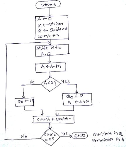 Short Note On Restoring Division Algorithm