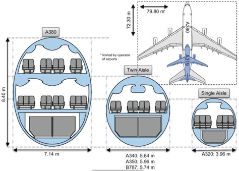 Nonstop Airliner Size Comparison A380 Vs Other Aircraft The Massive