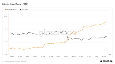 Inmersión profunda de Bitcoin 15 millones de BTC en autocustodia a