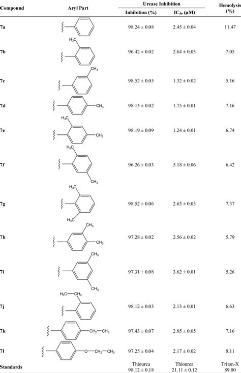 Percentage Inhibition At 05 Mm Ic50 Values For Urease And Percentage Download Scientific