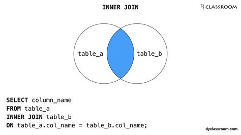 Mysql Inner Join Mysql Dyclassroom Have Fun Learning