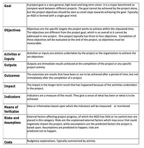 Basic Questions about Proposal Writing: What is a Logical Framework Analysis? - fundsforNGOs