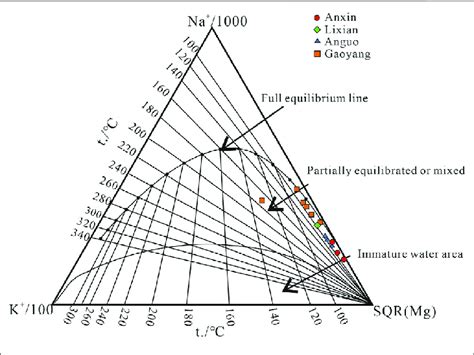 The Na K Mg Triangle Diagram Of Water Samples In The Study Area