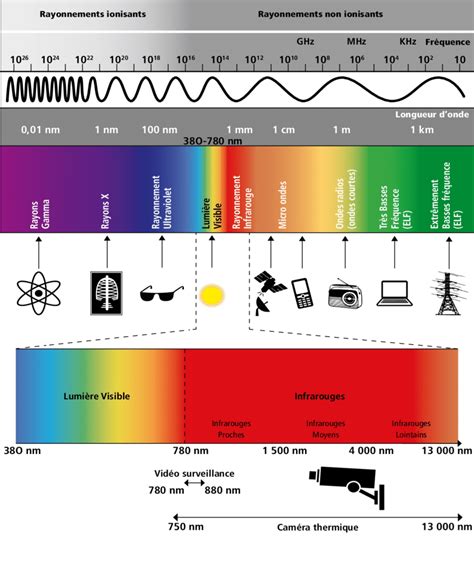 Quelle est la dangerosité de la 5G