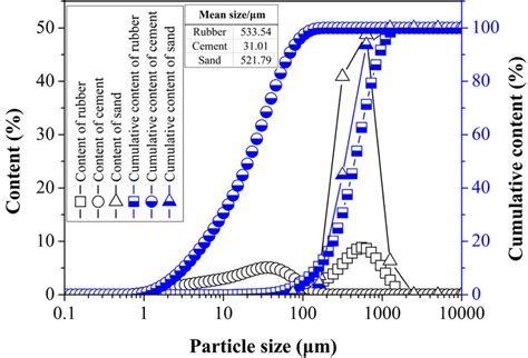 Particle Size Distributions Of The Cement Rubber Particles And Sand