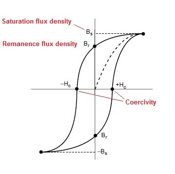 Magnetic Flux Density Formula : Magnetic Fields 1, Fields & Effects - from A-level Physics ...