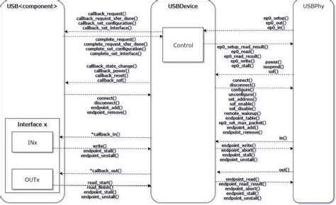 Usb Device Stack Api References And Tutorials Mbed Os 6 Documentation