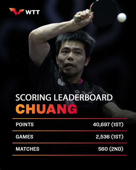 Chuang Chih Yuan Tabletennisdaily