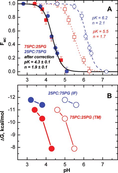 Summary Of Thermodynamic Parameters Characterizing The Ph Dependent