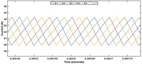 Interleaved Inductor Current Ripples Download Scientific Diagram