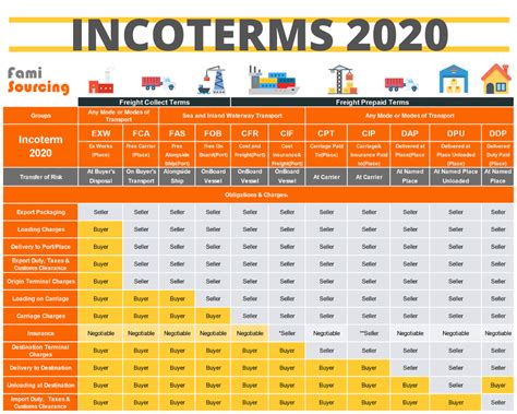 Fca Vs Fob Incoterms 2020 All You Need To Know About The Incoterms