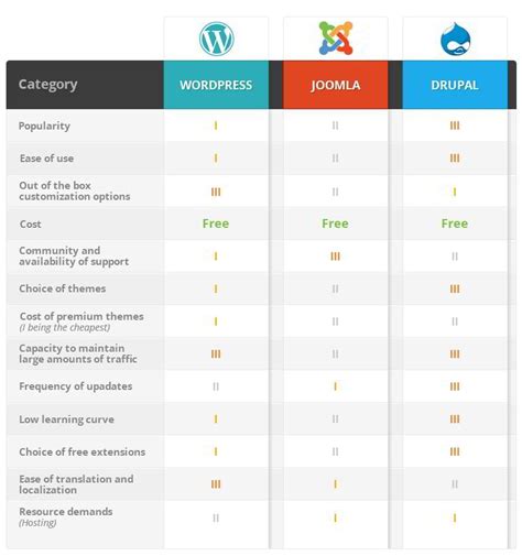 How To Choose The Right Cms Open Source Cms Comparison Startup Hub