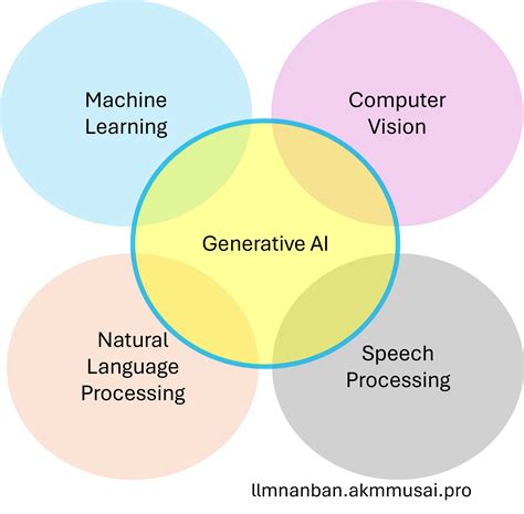 Generative Ai Explained Llm Prompt Engineering Simplified Llmnanban