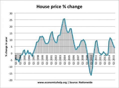 House Price Inflation Ele