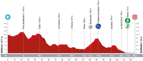 Vuelta A Espa A Tappa Di Oggi Morella Burriana Orari Percorso