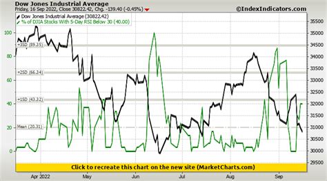 Dow Jones Industrial Average Vs Of Djia Stocks With 5 Day Rsi Below 30 Stock Market Indicators