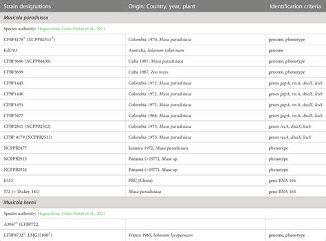 Table From Insight Into Biodiversity Of The Recently Rearranged Genus