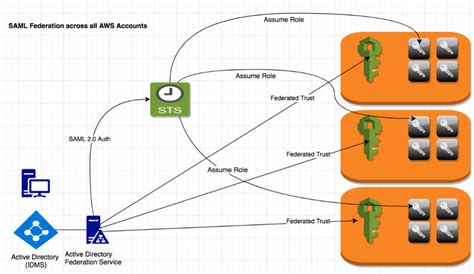 Aws Identity And Access Management Iam Aws Public Sector Blog